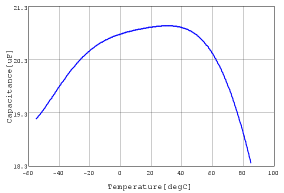 Temperature characteristics of a Class II ceramic capacitor