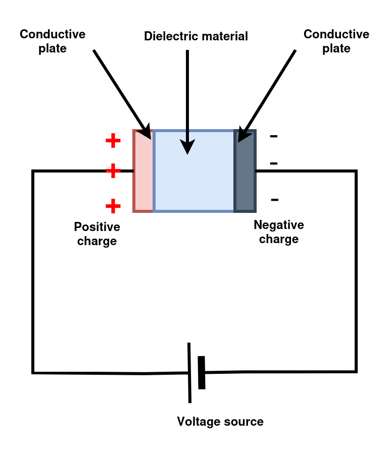 Basic structure of a typical capacitor