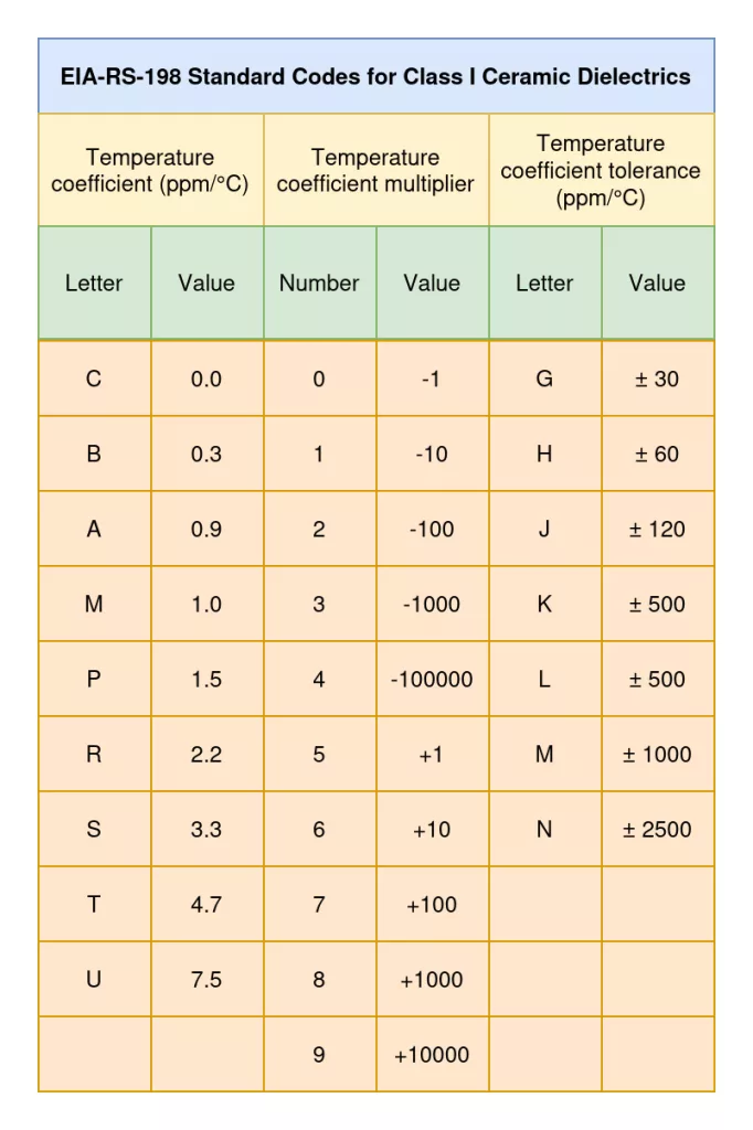 Table shows EIA-RS-198 Standard Codes for Class I Ceramic Dielectrics