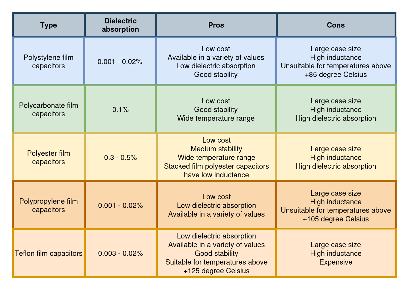 A comparison chart of different types of film capacitors