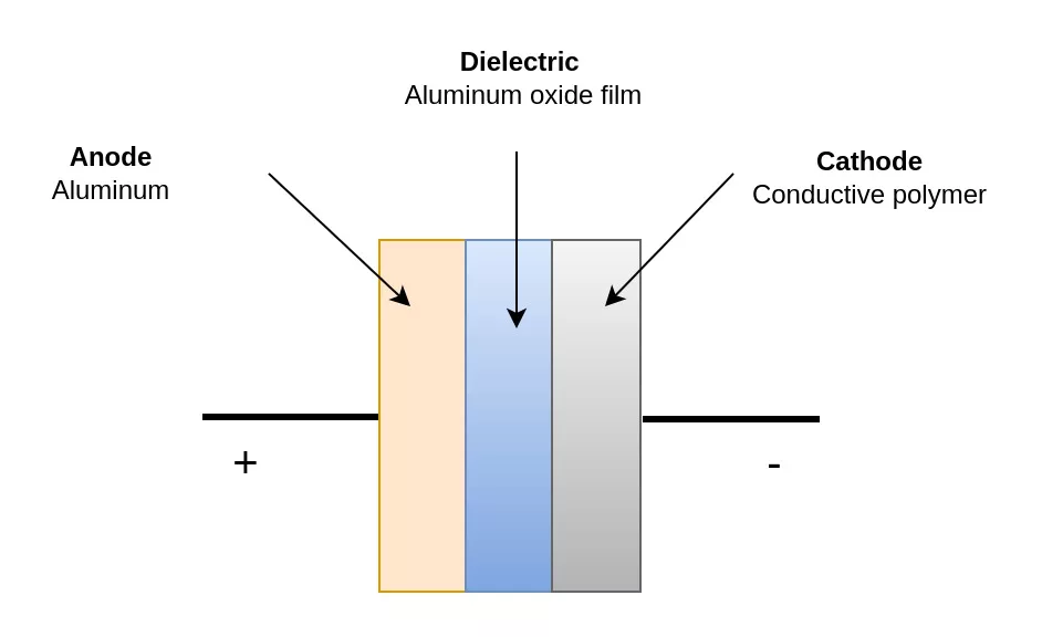 Polymer aluminum electric capacitor, polymer capacitor