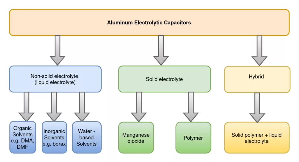 aluminum electrolytic capacitor types 