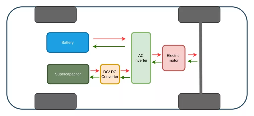 Figure shows integration of supercapacitor and battery energy storage devices in an electric vehicle
