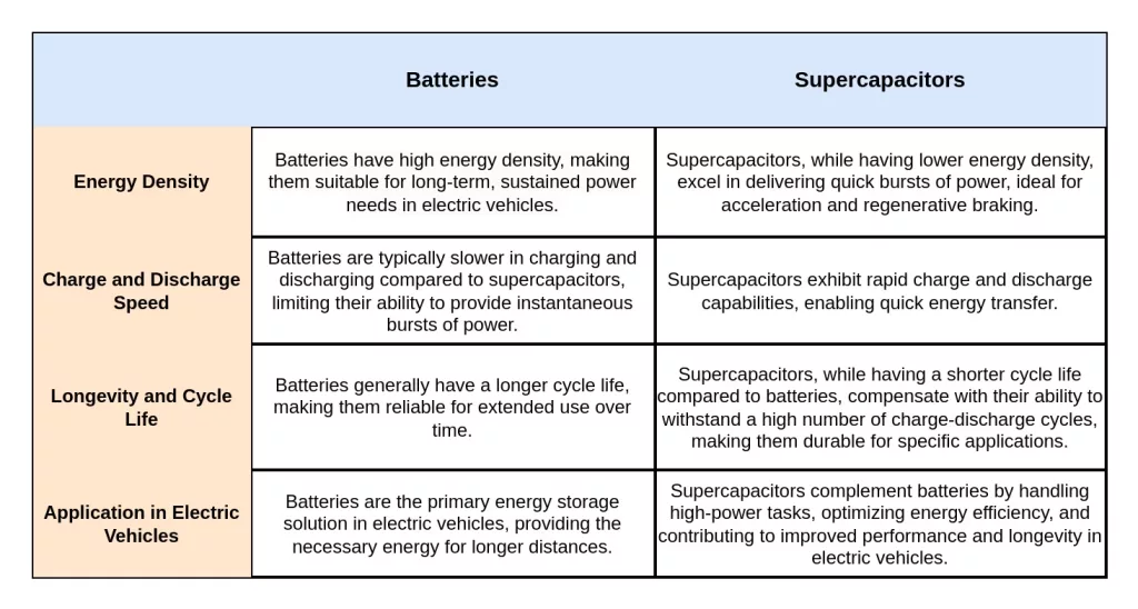 Image showing a comparison between supercapacitor and a battery (supercapacitor vs battery)