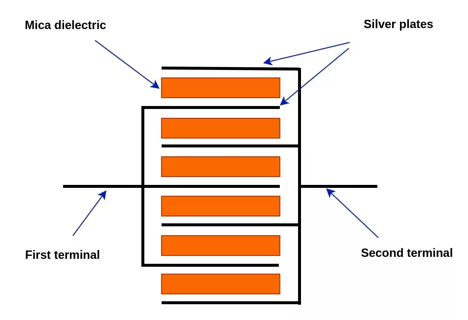 Figure illustrates construction of a silver mica capacitor