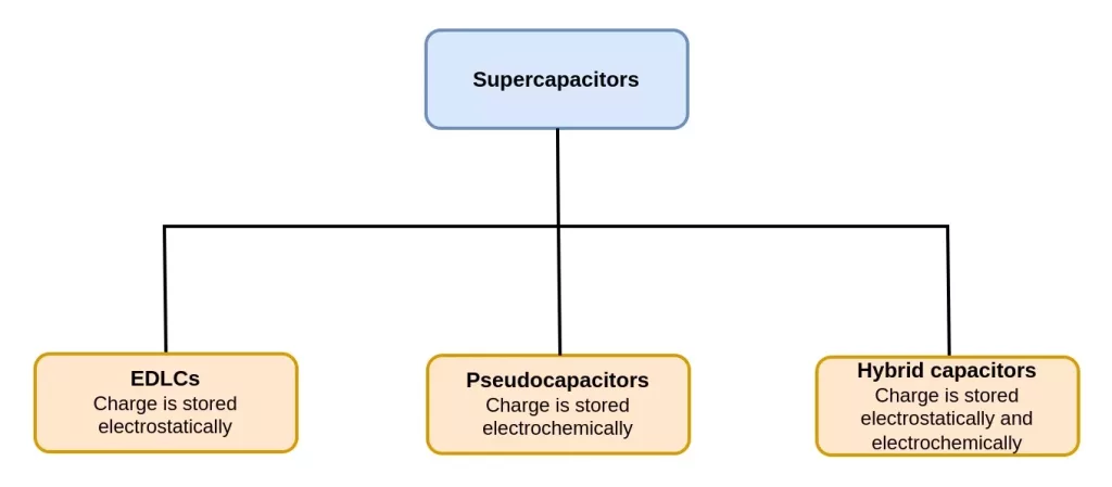 Figure shows types of supercapacitors and their energy storage mechanisms