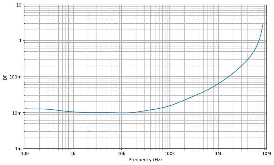 Figure shows the dissipation factor of a ceramic capacitor