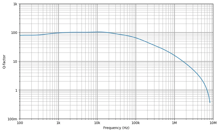 Figure shows a plot of capacitor quality factor as a function of frequency