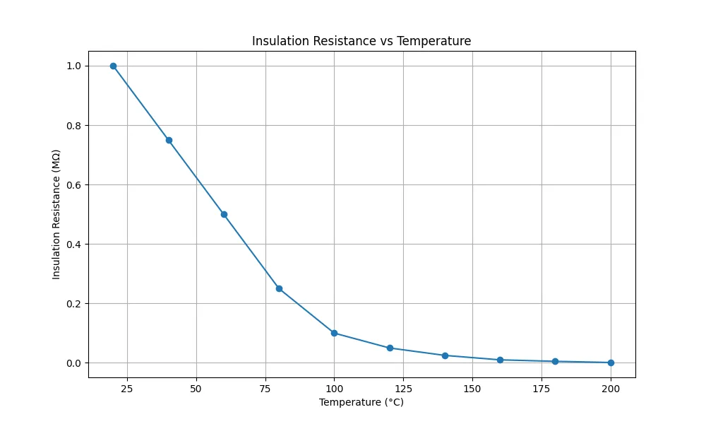 A plot of insulation resistance vs temperature